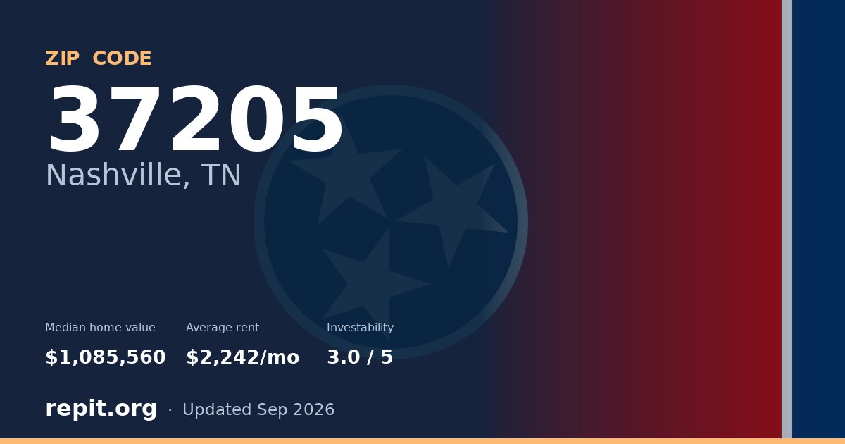 ZIP code 37205 (Nashville, TN) — median home value $1,085,560, average rent $2,242/mo