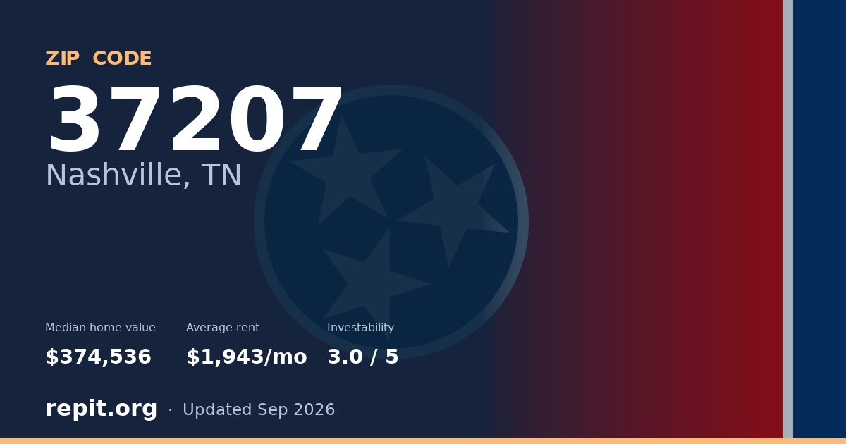 ZIP code 37207 (Nashville, TN) — median home value $374,536, average rent $1,943/mo