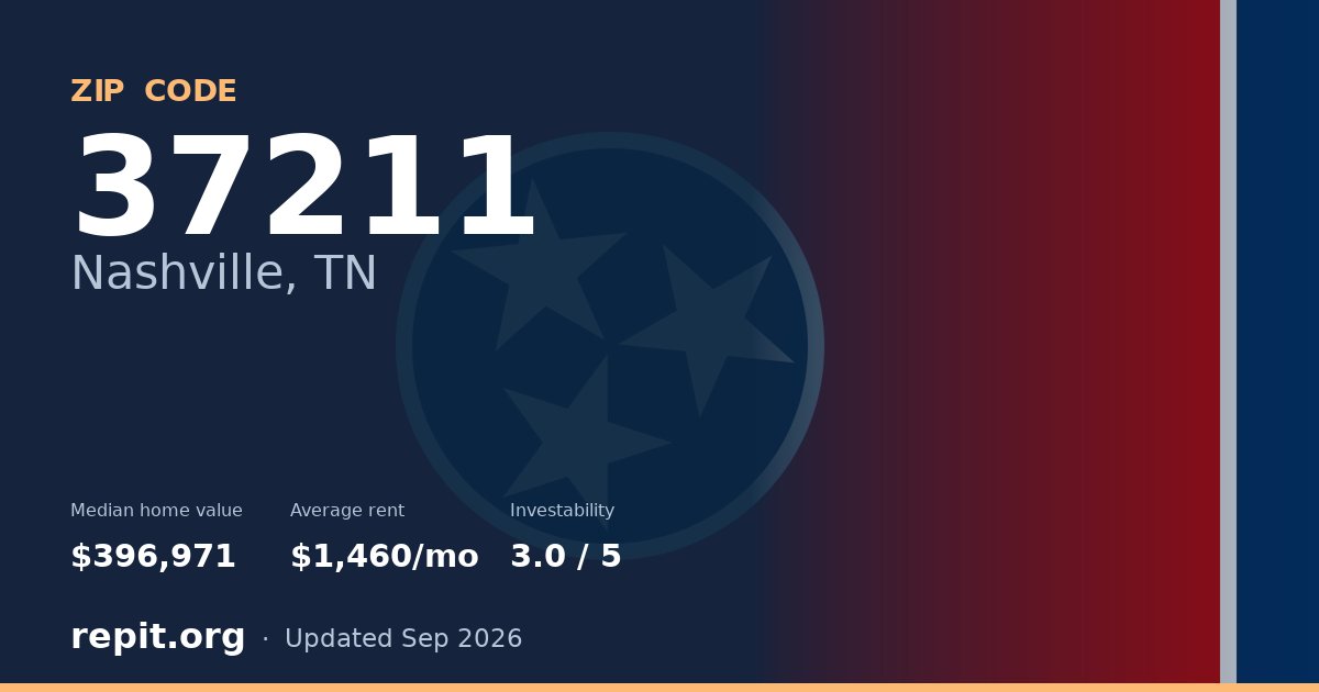 ZIP code 37211 (Nashville, TN) — median home value $396,971, average rent $1,460/mo