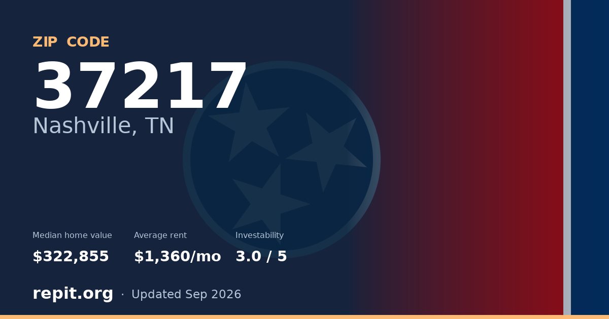 ZIP code 37217 (Nashville, TN) — median home value $322,855, average rent $1,360/mo