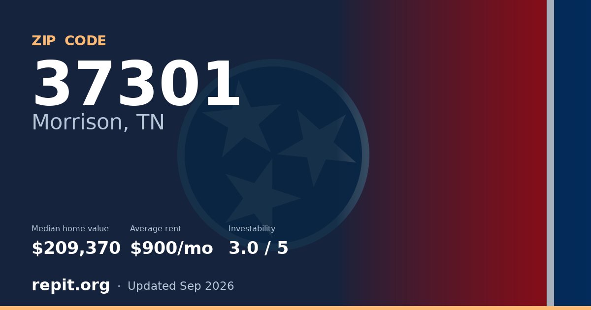 ZIP code 37301 (Morrison, TN) — median home value $209,370, average rent $900/mo