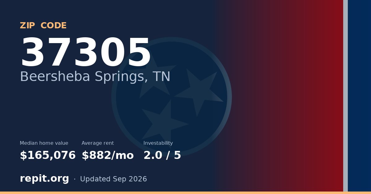 ZIP code 37305 (Beersheba Springs, TN) — median home value $165,076, average rent $882/mo