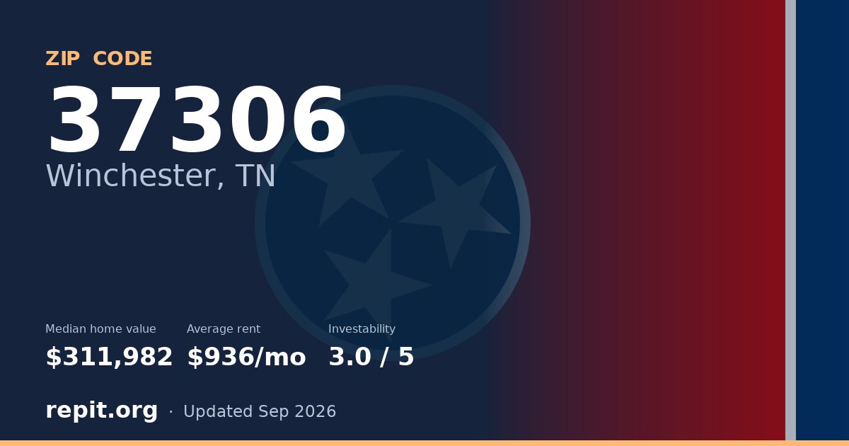 ZIP code 37306 (Winchester, TN) — median home value $311,982, average rent $936/mo