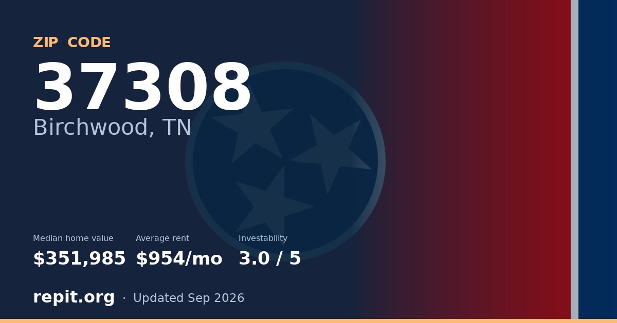 ZIP code 37308 (Birchwood, TN) — median home value $351,985, average rent $954/mo