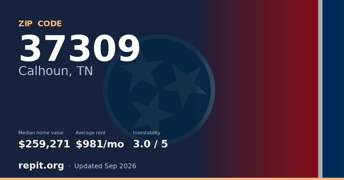 ZIP code 37309 (Calhoun, TN) — median home value $259,271, average rent $981/mo