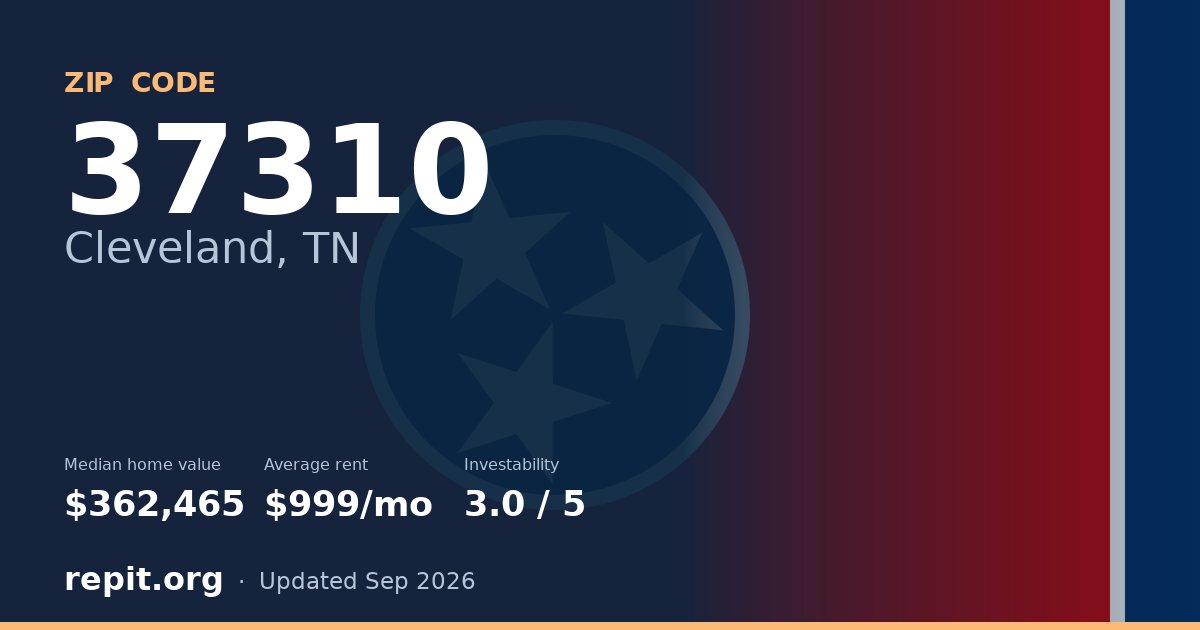 ZIP code 37310 (Cleveland, TN) — median home value $362,465, average rent $999/mo