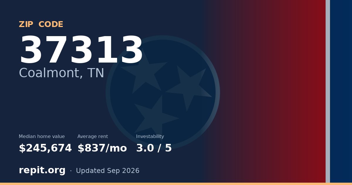 ZIP code 37313 (Coalmont, TN) — median home value $245,674, average rent $837/mo