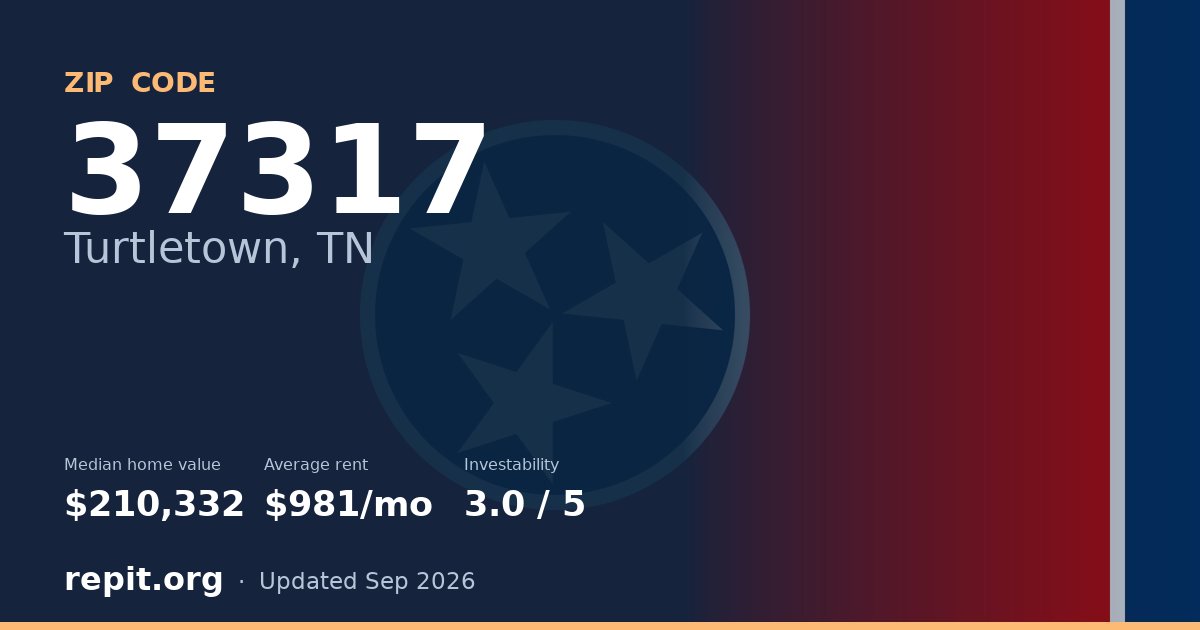 ZIP code 37317 (Turtletown, TN) — median home value $210,332, average rent $981/mo