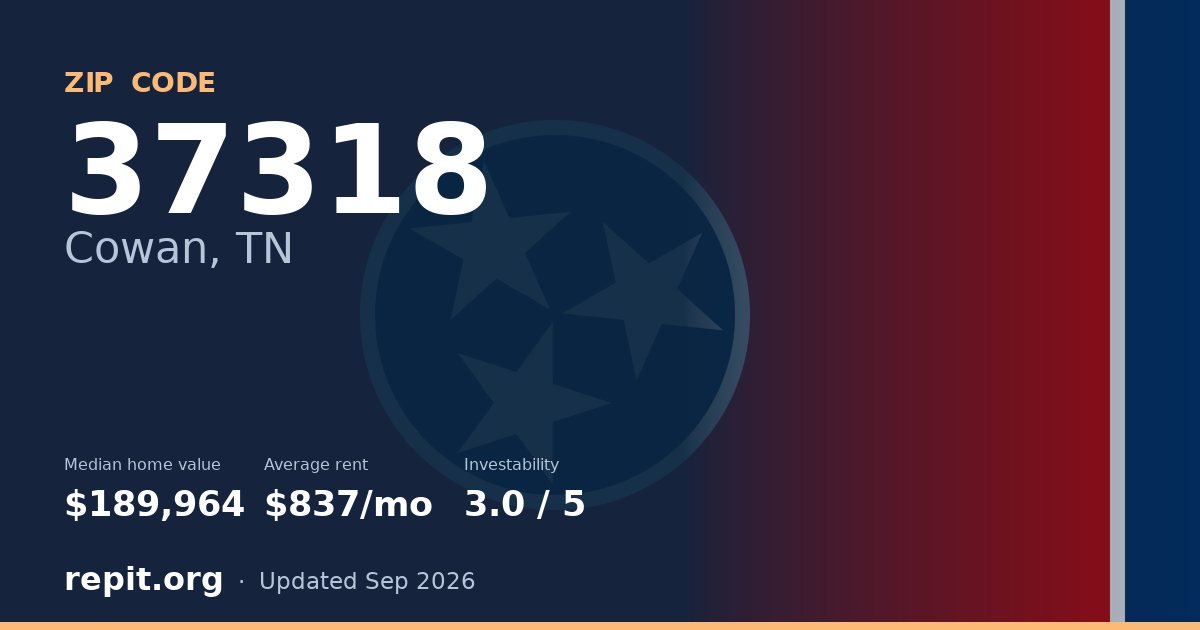 ZIP code 37318 (Cowan, TN) — median home value $189,964, average rent $837/mo