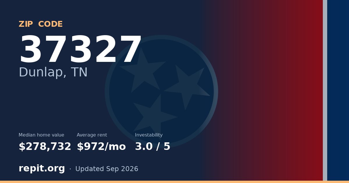 ZIP code 37327 (Dunlap, TN) — median home value $278,732, average rent $972/mo