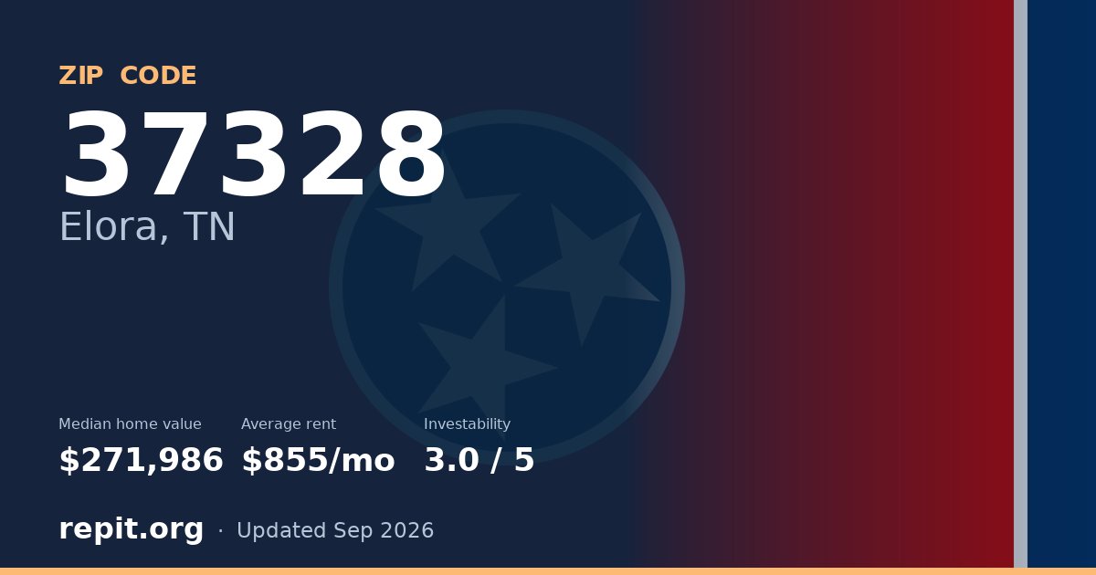 ZIP code 37328 (Elora, TN) — median home value $271,986, average rent $855/mo