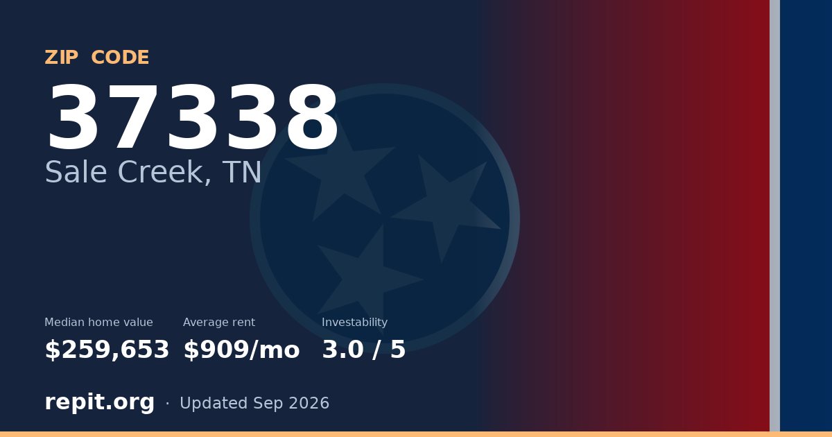 ZIP code 37338 (Sale Creek, TN) — median home value $259,653, average rent $909/mo