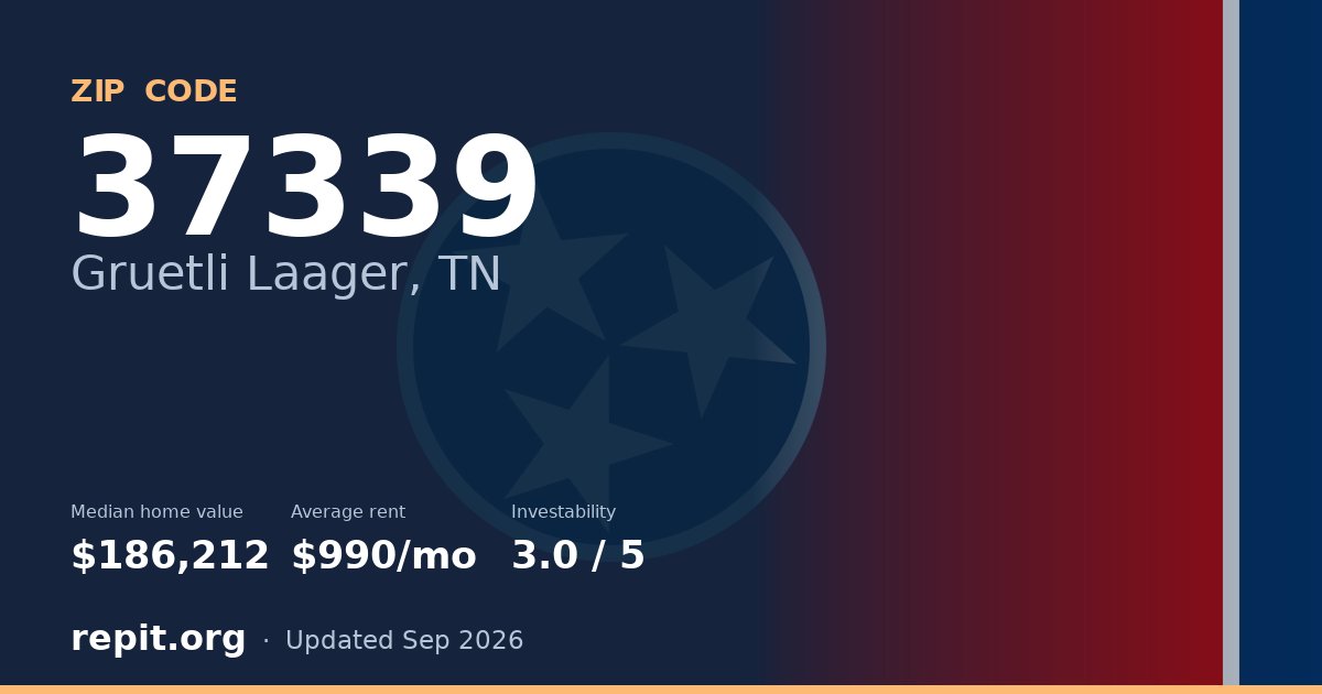 ZIP code 37339 (Gruetli Laager, TN) — median home value $186,212, average rent $990/mo