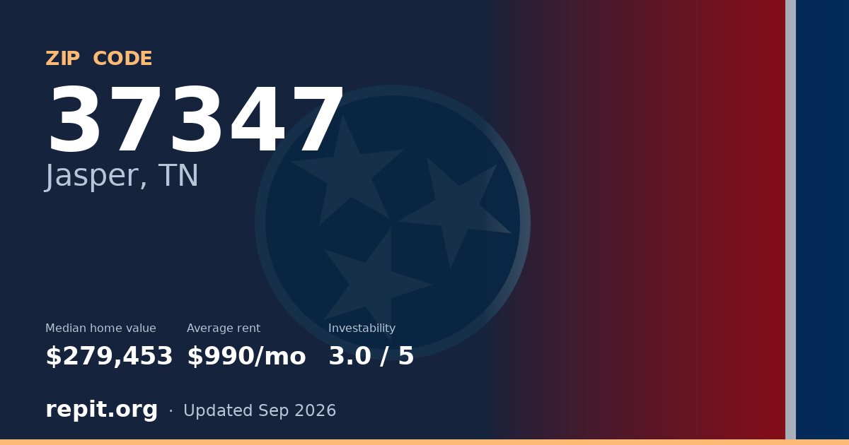 ZIP code 37347 (Jasper, TN) — median home value $279,453, average rent $990/mo