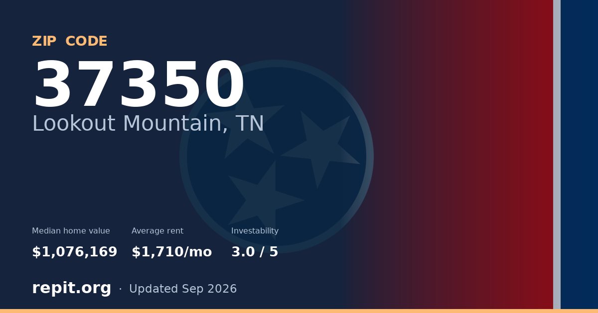 ZIP code 37350 (Lookout Mountain, TN) — median home value $1,076,169, average rent $1,710/mo