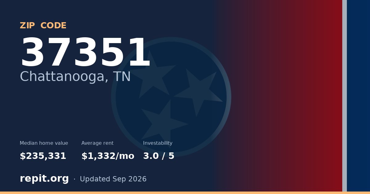 ZIP code 37351 (Chattanooga, TN) — median home value $235,331, average rent $1,332/mo