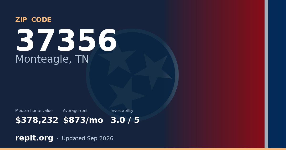 ZIP code 37356 (Monteagle, TN) — median home value $378,232, average rent $873/mo