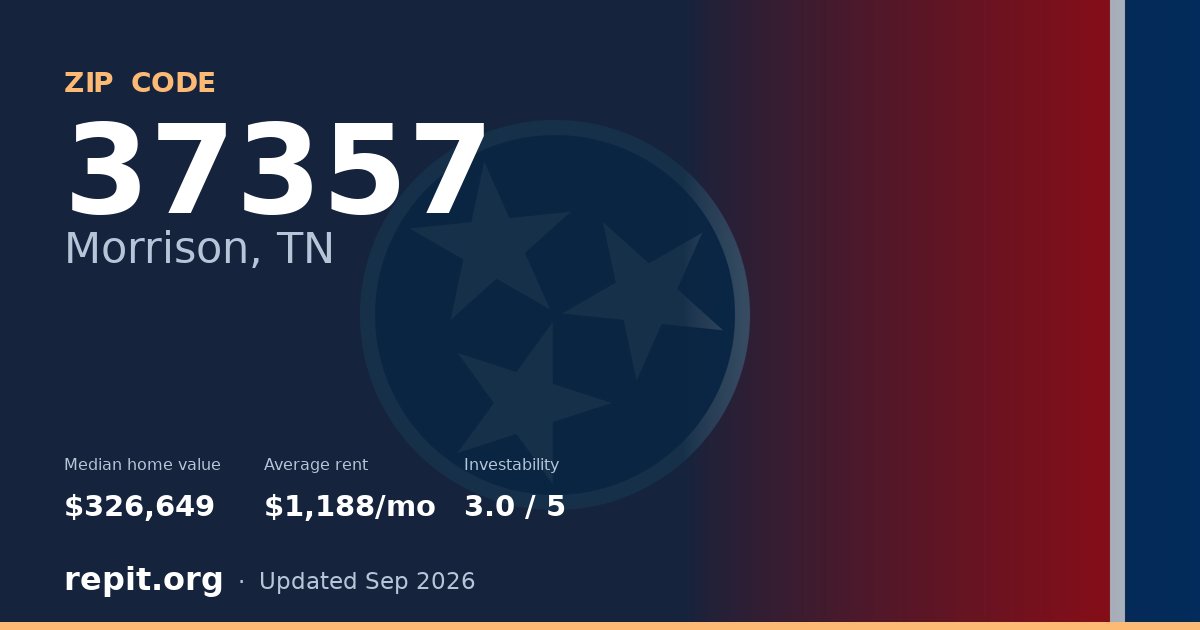 ZIP code 37357 (Morrison, TN) — median home value $326,649, average rent $1,188/mo