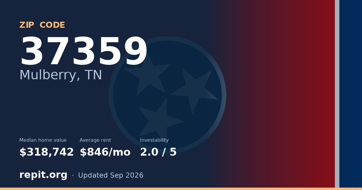 ZIP code 37359 (Mulberry, TN) — median home value $318,742, average rent $846/mo