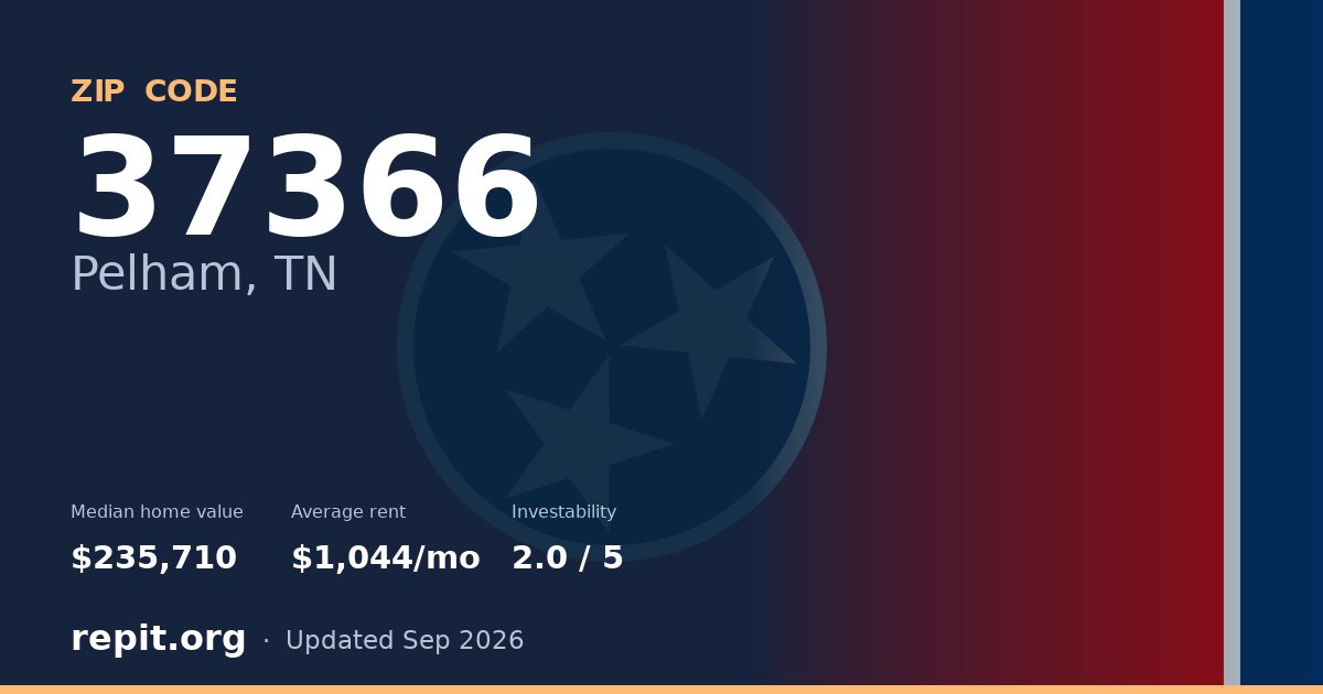 ZIP code 37366 (Pelham, TN) — median home value $235,710, average rent $1,044/mo