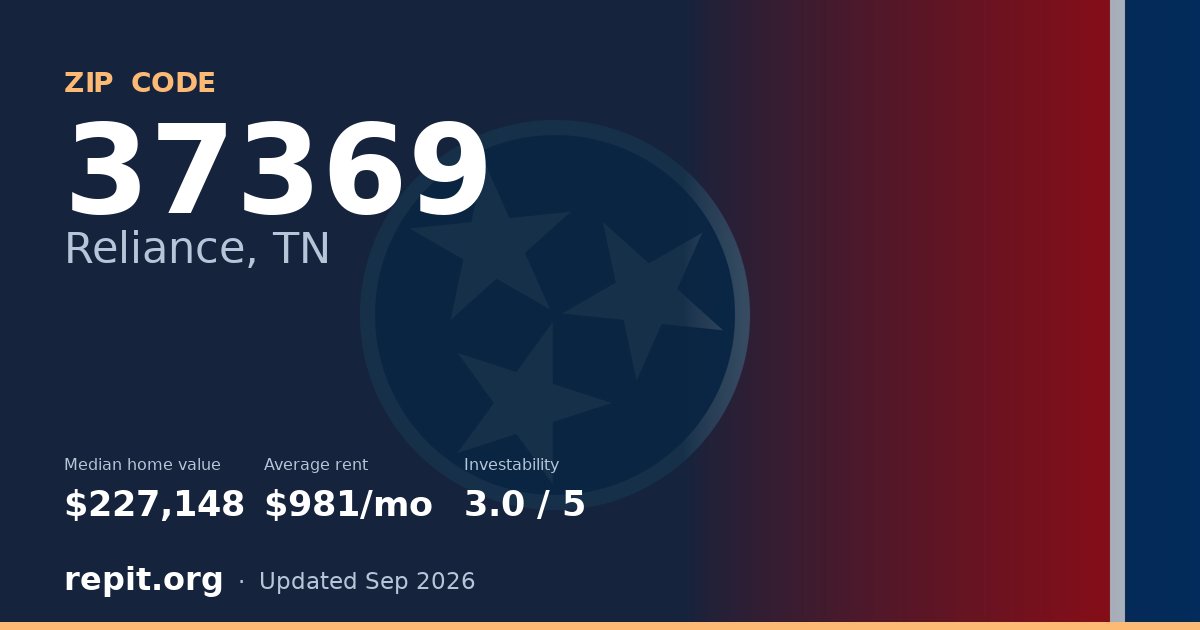 ZIP code 37369 (Reliance, TN) — median home value $227,148, average rent $981/mo