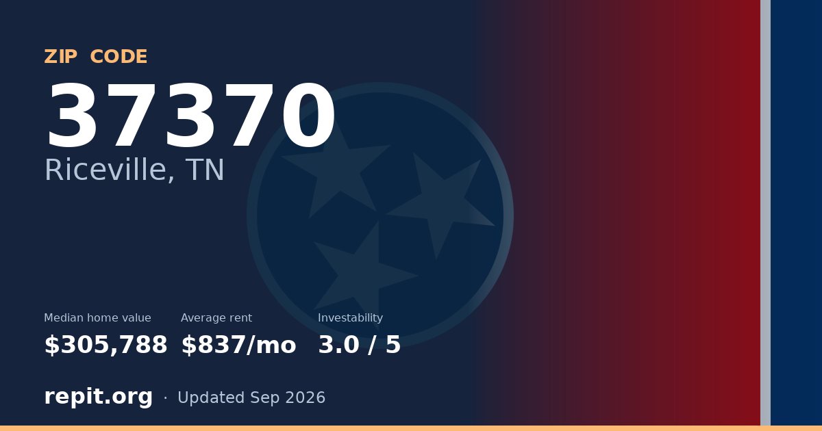 ZIP code 37370 (Riceville, TN) — median home value $305,788, average rent $837/mo