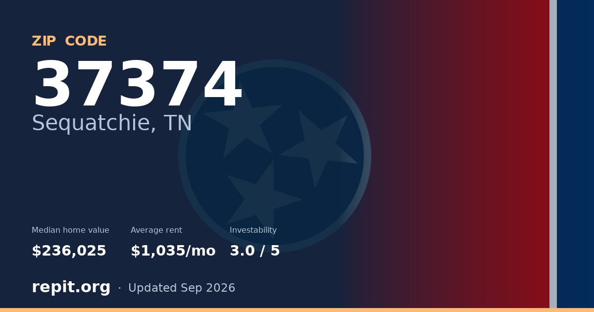 ZIP code 37374 (Sequatchie, TN) — median home value $236,025, average rent $1,035/mo
