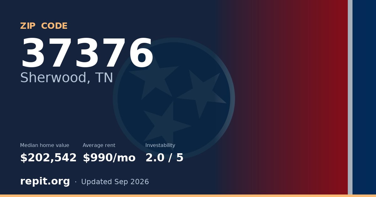 ZIP code 37376 (Sherwood, TN) — median home value $202,542, average rent $990/mo