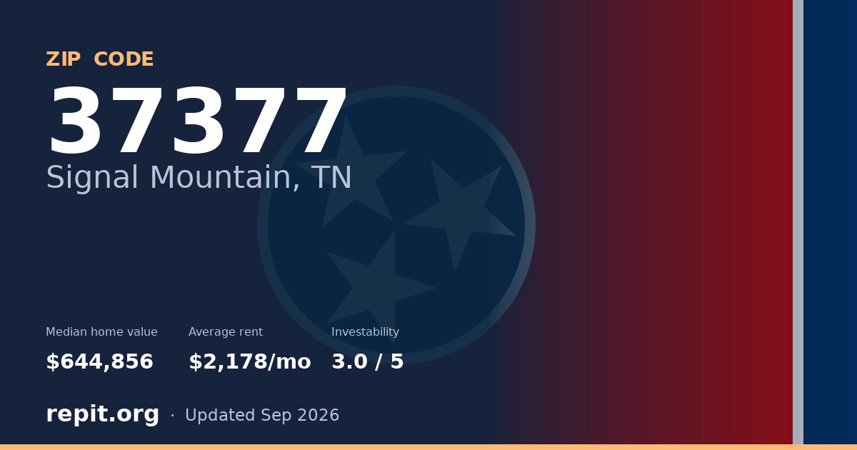 ZIP code 37377 (Signal Mountain, TN) — median home value $644,856, average rent $2,178/mo