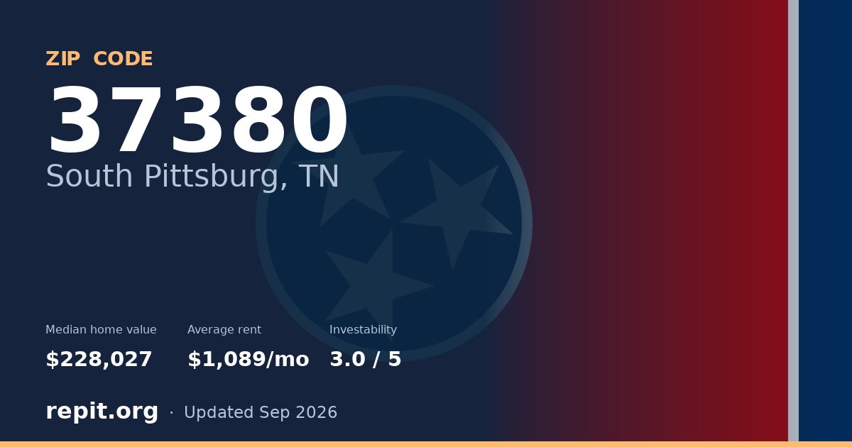ZIP code 37380 (South Pittsburg, TN) — median home value $228,027, average rent $1,089/mo