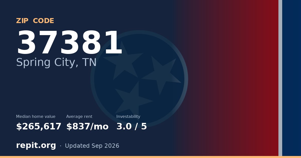 ZIP code 37381 (Spring City, TN) — median home value $265,617, average rent $837/mo