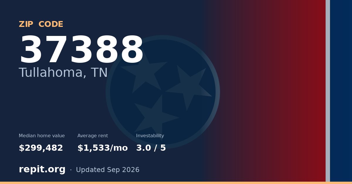 ZIP code 37388 (Tullahoma, TN) — median home value $299,482, average rent $1,533/mo