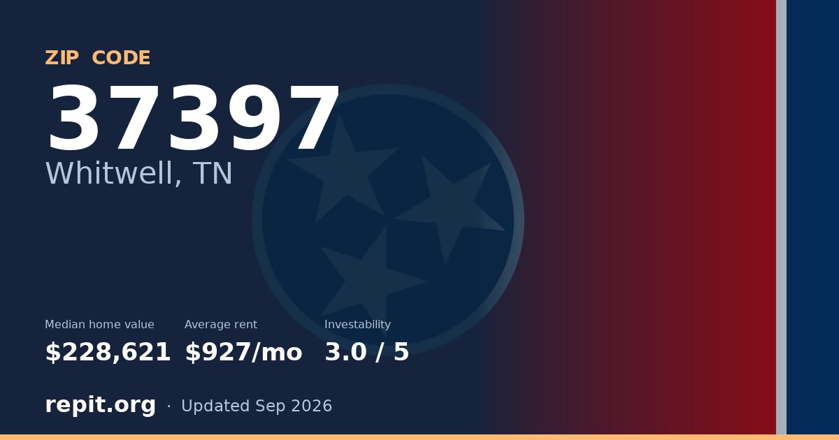 ZIP code 37397 (Whitwell, TN) — median home value $228,621, average rent $927/mo
