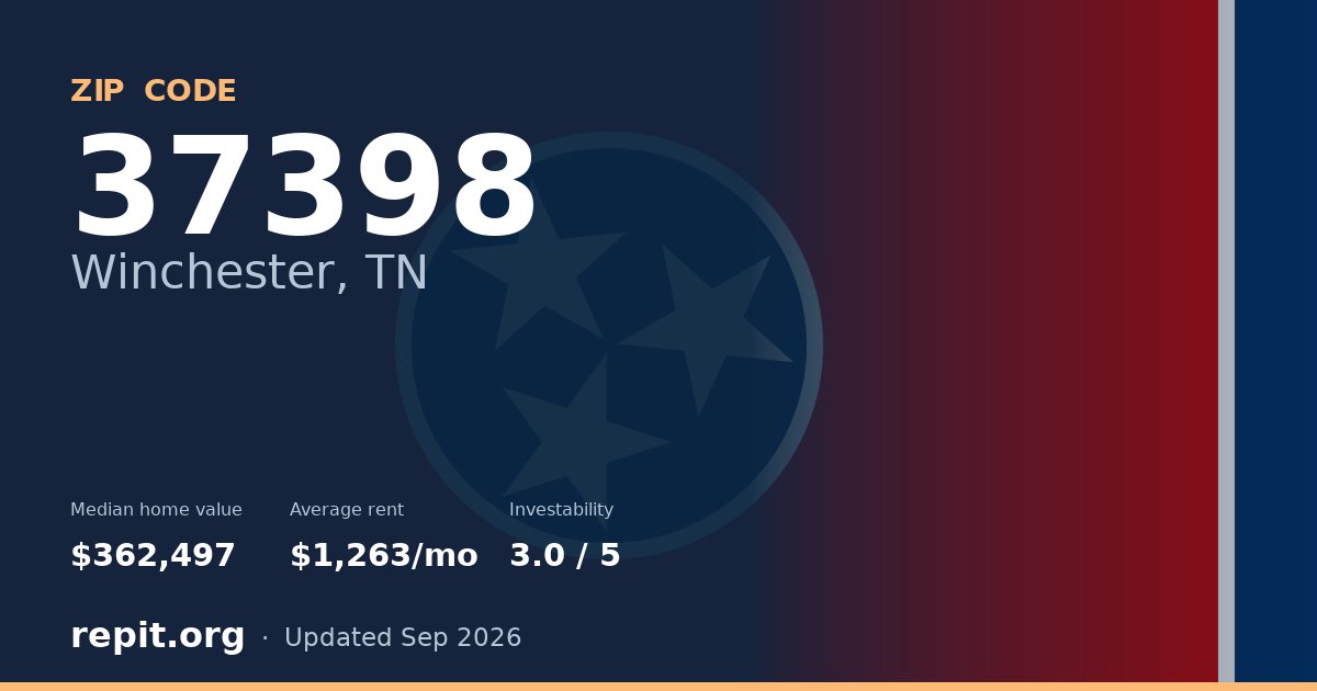 ZIP code 37398 (Winchester, TN) — median home value $362,497, average rent $1,263/mo