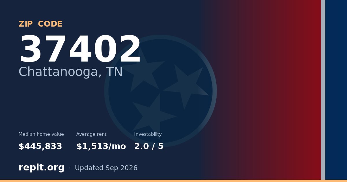 ZIP code 37402 (Chattanooga, TN) — median home value $445,833, average rent $1,513/mo