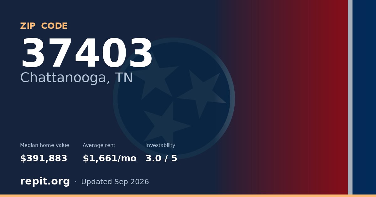 ZIP code 37403 (Chattanooga, TN) — median home value $391,883, average rent $1,661/mo