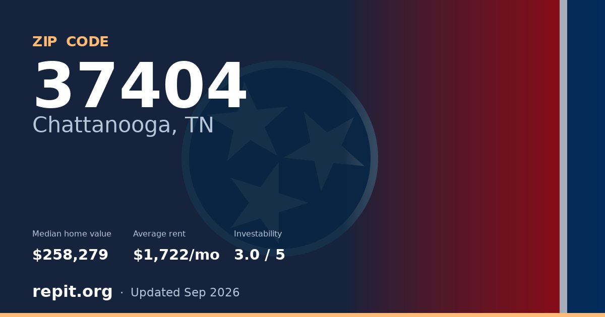 ZIP code 37404 (Chattanooga, TN) — median home value $258,279, average rent $1,722/mo