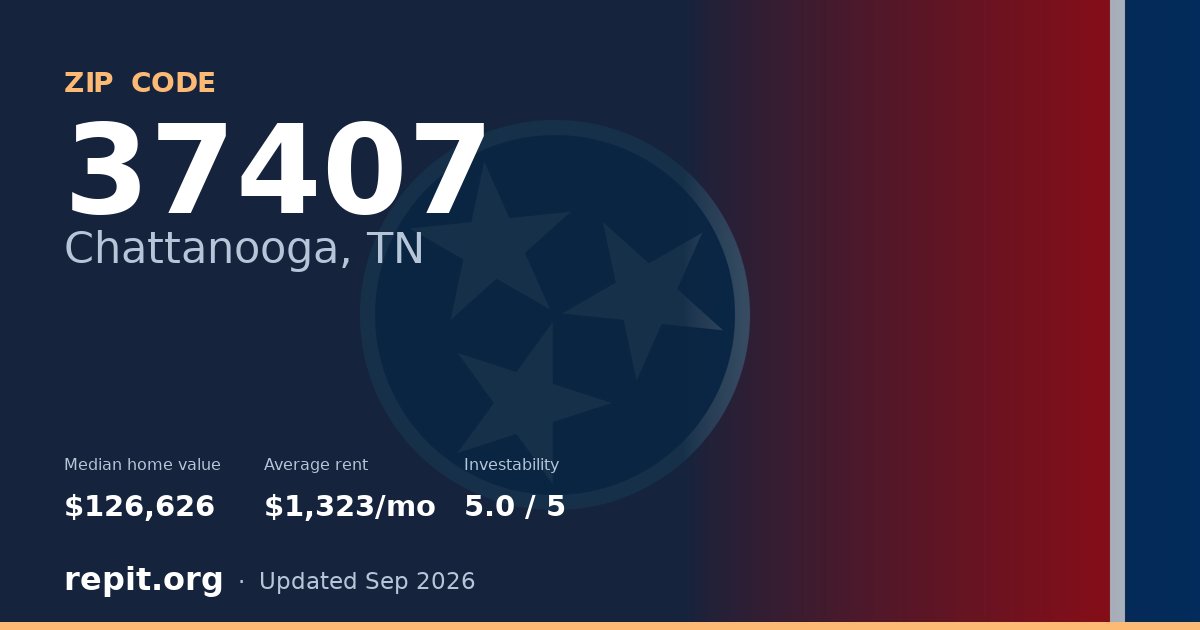 ZIP code 37407 (Chattanooga, TN) — median home value $126,626, average rent $1,323/mo