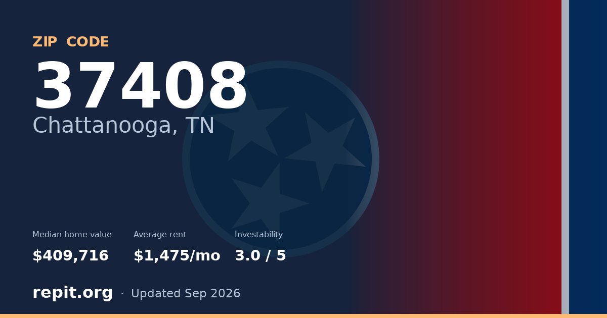 ZIP code 37408 (Chattanooga, TN) — median home value $409,716, average rent $1,475/mo
