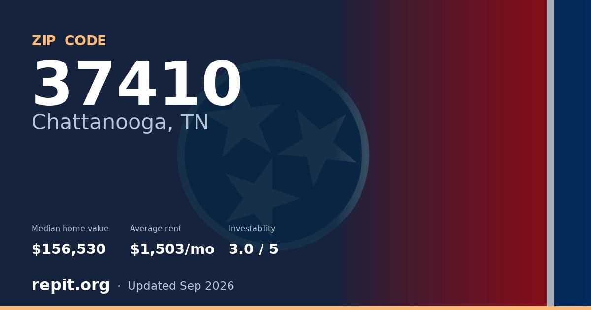 ZIP code 37410 (Chattanooga, TN) — median home value $156,530, average rent $1,503/mo