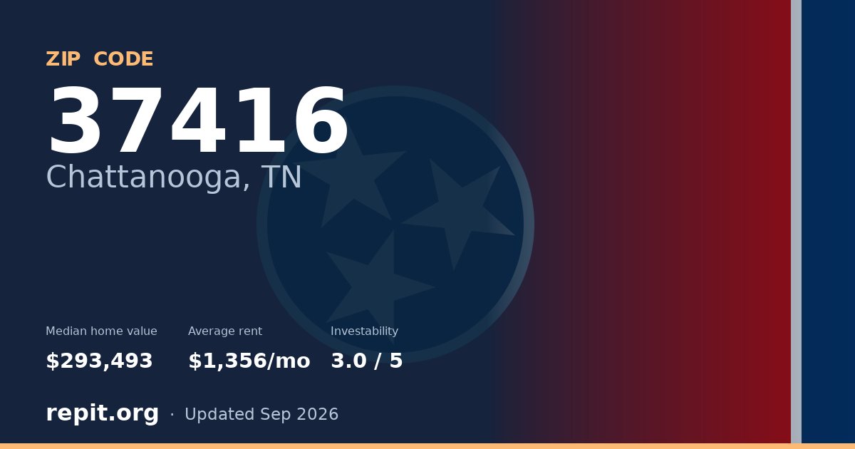 ZIP code 37416 (Chattanooga, TN) — median home value $293,493, average rent $1,356/mo