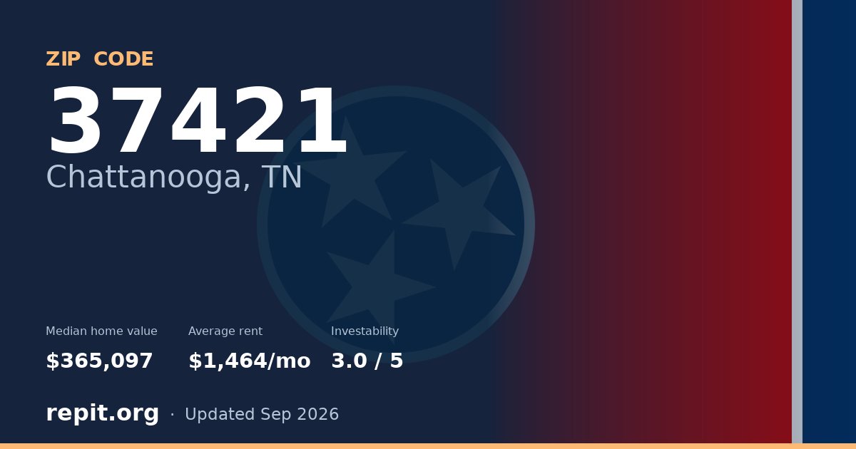 ZIP code 37421 (Chattanooga, TN) — median home value $365,097, average rent $1,464/mo