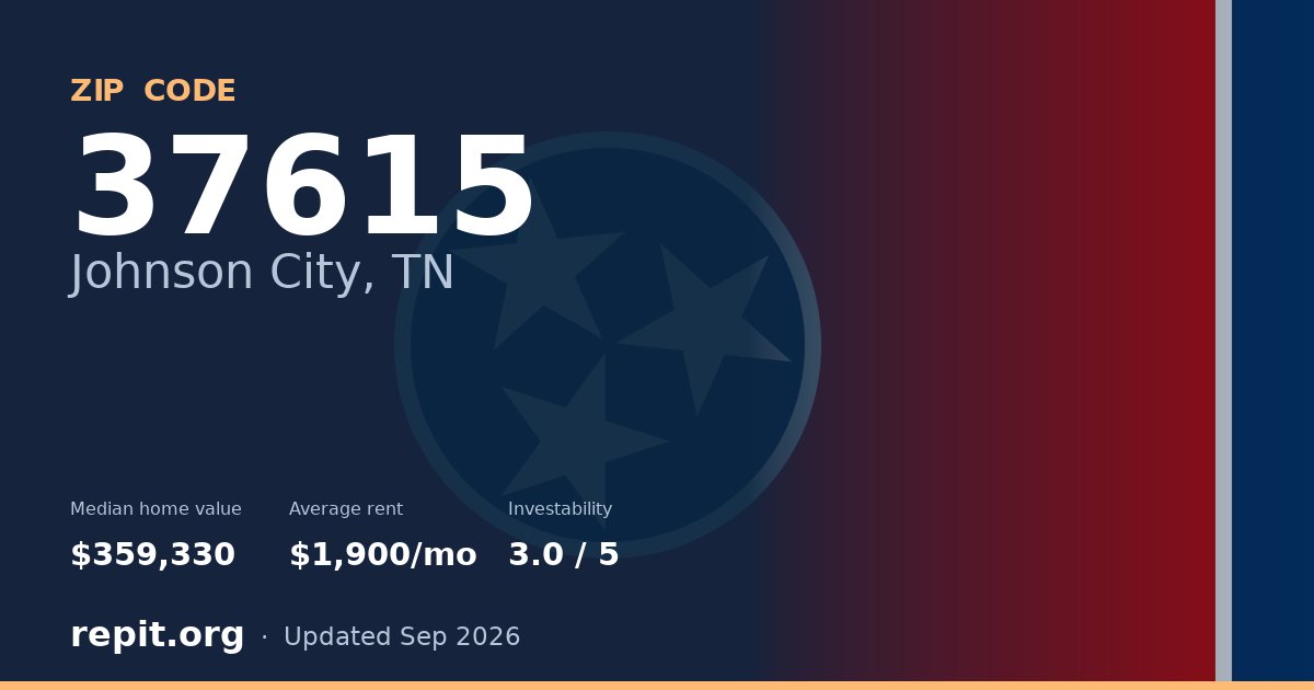 ZIP code 37615 (Johnson City, TN) — median home value $359,330, average rent $1,900/mo