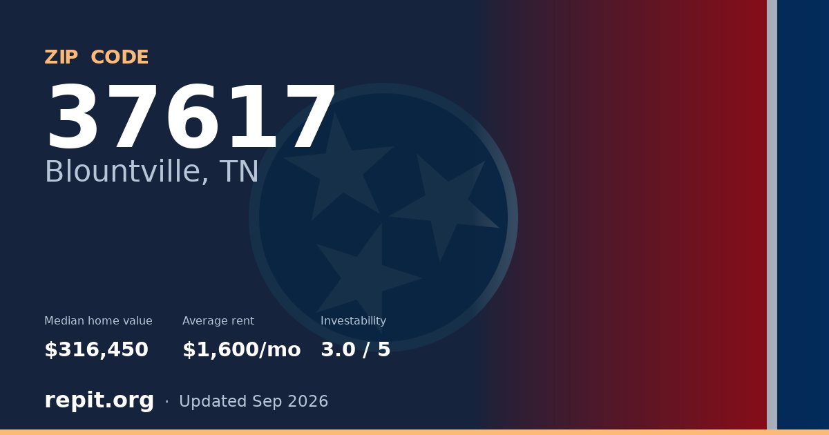 ZIP code 37617 (Blountville, TN) — median home value $316,450, average rent $1,600/mo