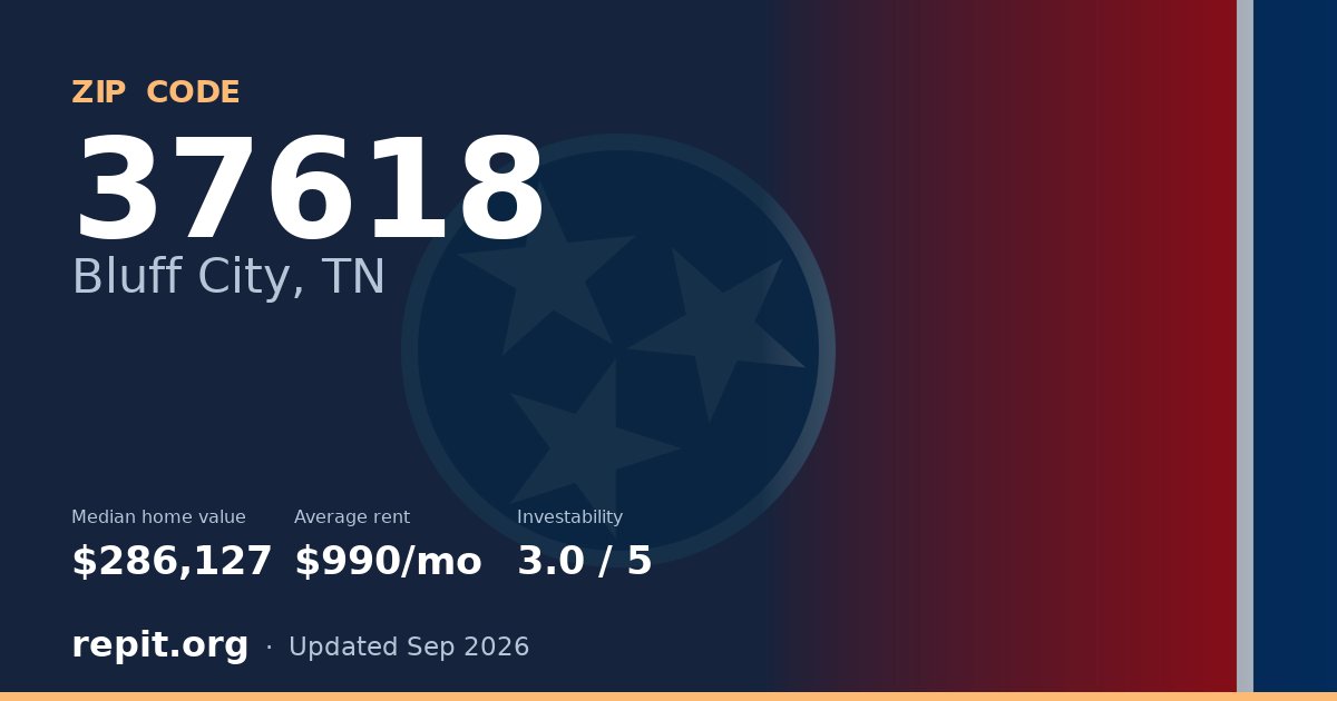 ZIP code 37618 (Bluff City, TN) — median home value $286,127, average rent $990/mo