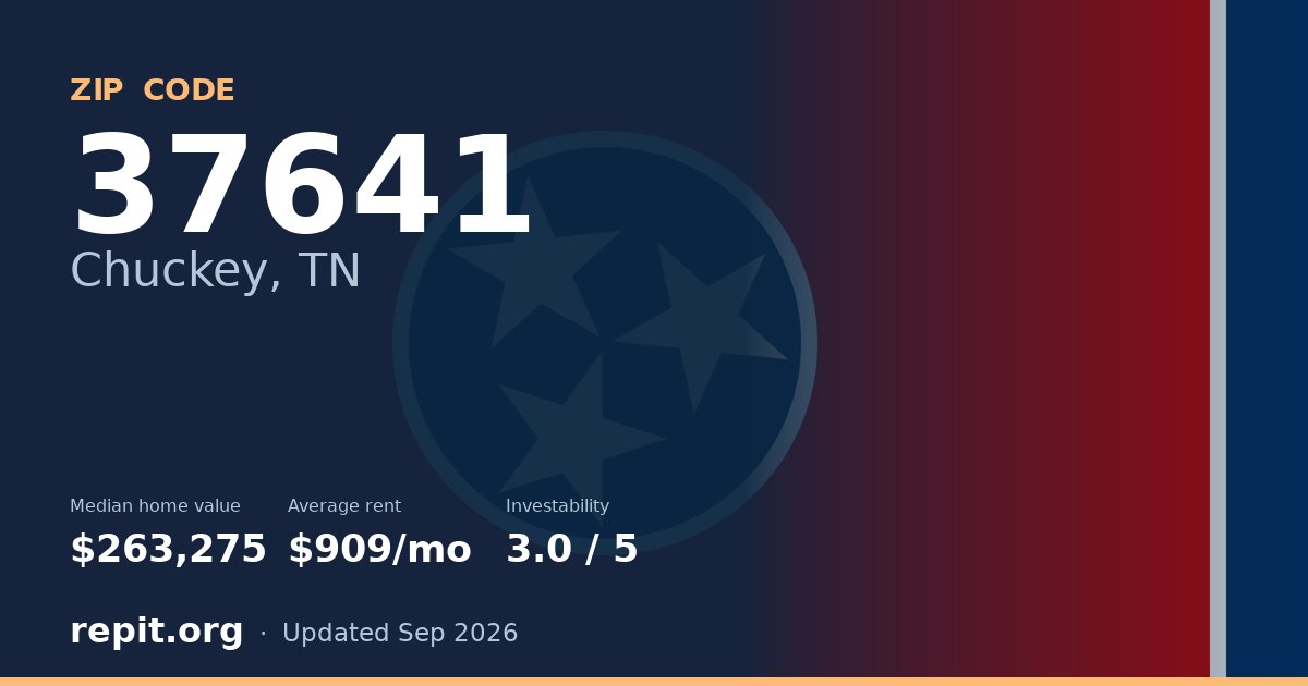 ZIP code 37641 (Chuckey, TN) — median home value $263,275, average rent $909/mo