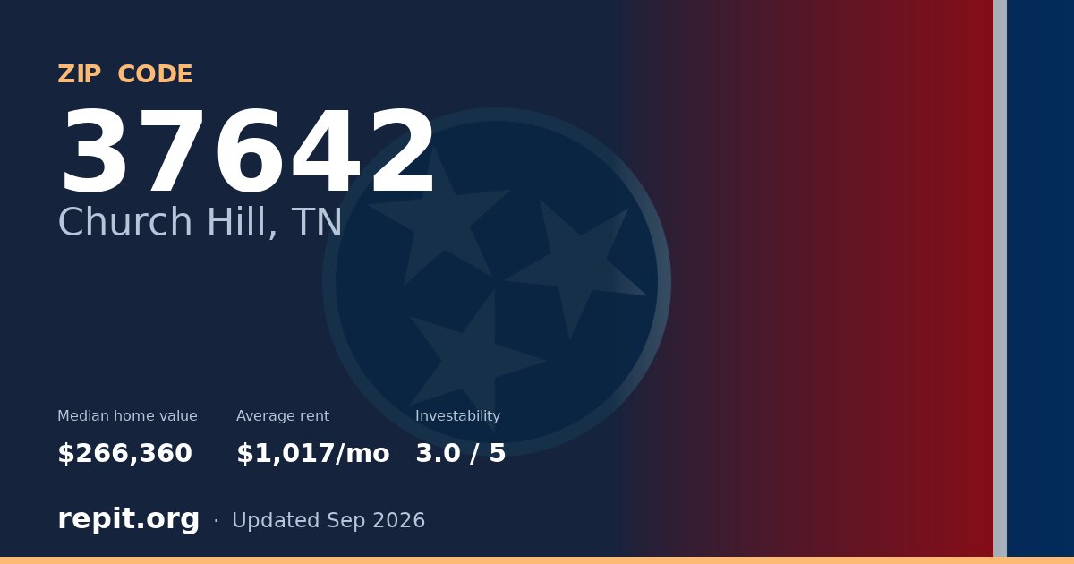 ZIP code 37642 (Church Hill, TN) — median home value $266,360, average rent $1,017/mo