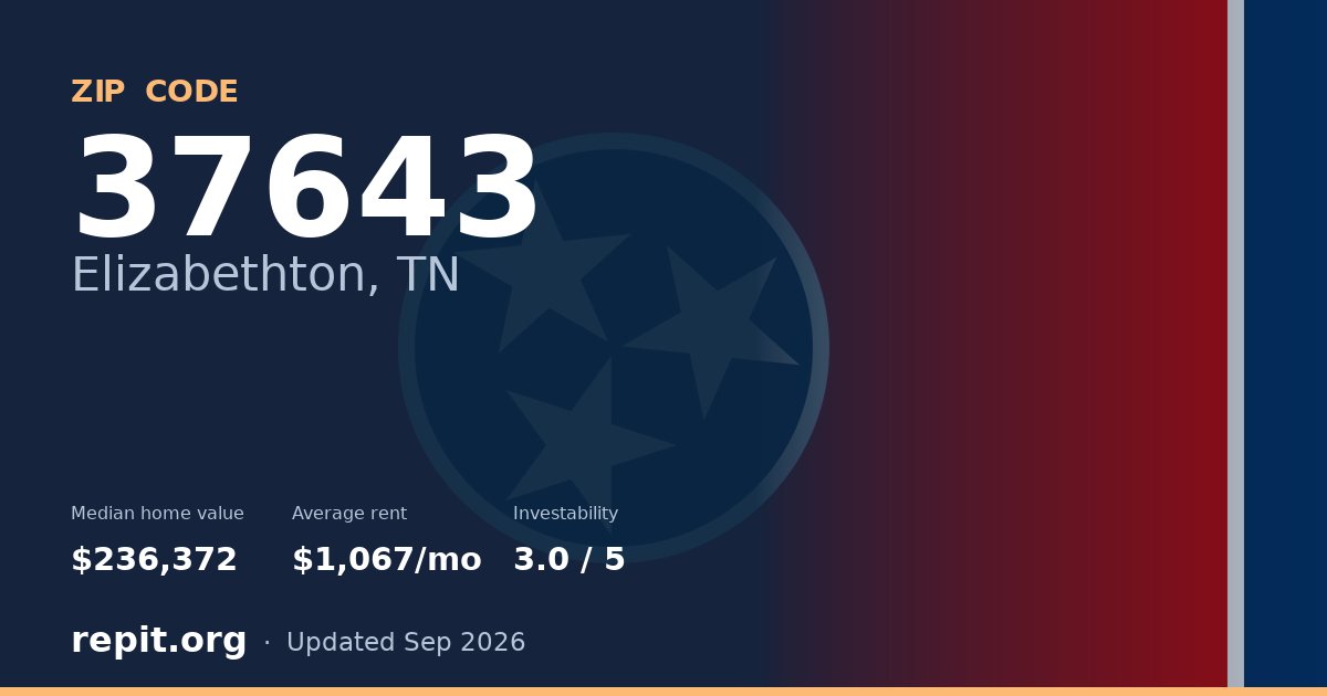ZIP code 37643 (Elizabethton, TN) — median home value $236,372, average rent $1,067/mo