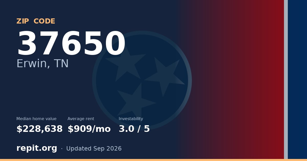 ZIP code 37650 (Erwin, TN) — median home value $228,638, average rent $909/mo