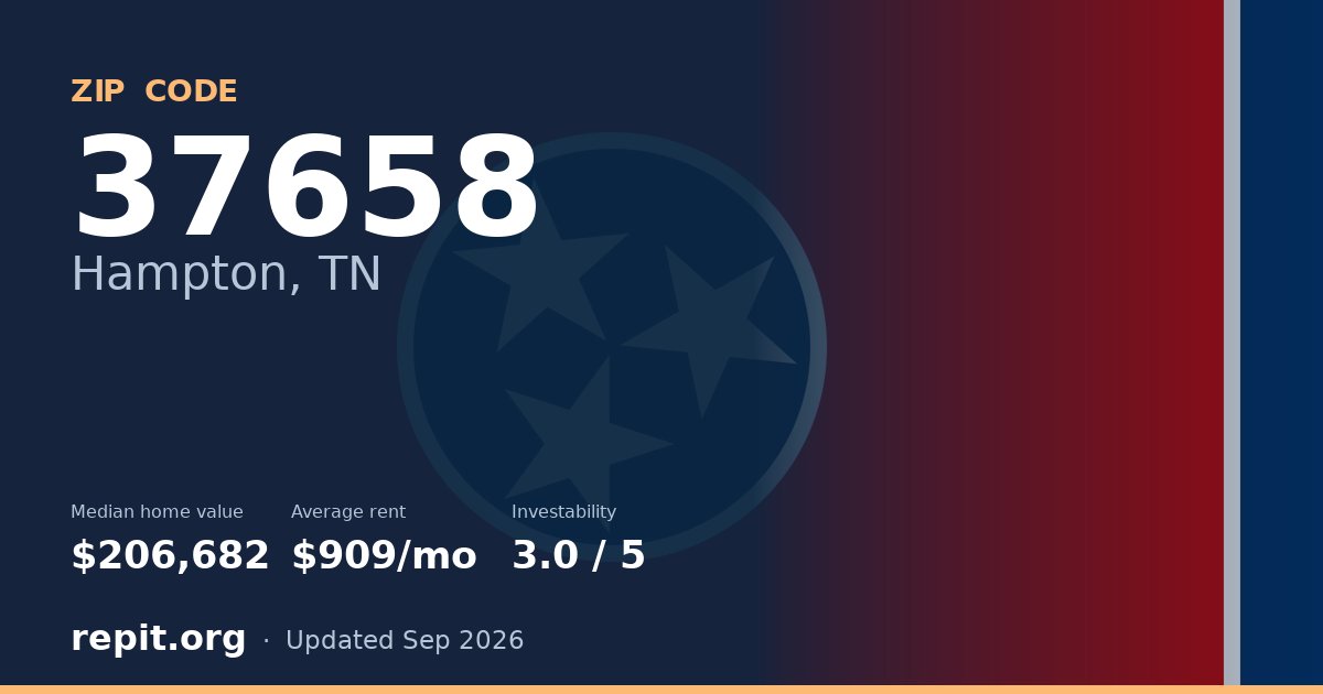 ZIP code 37658 (Hampton, TN) — median home value $206,682, average rent $909/mo